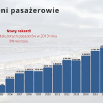 Rekordy w Porcie Lotniczym Gdańsk