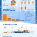 Preferencje turystyczne Polaków w sezonie zimowym [NOWY RAPORT]